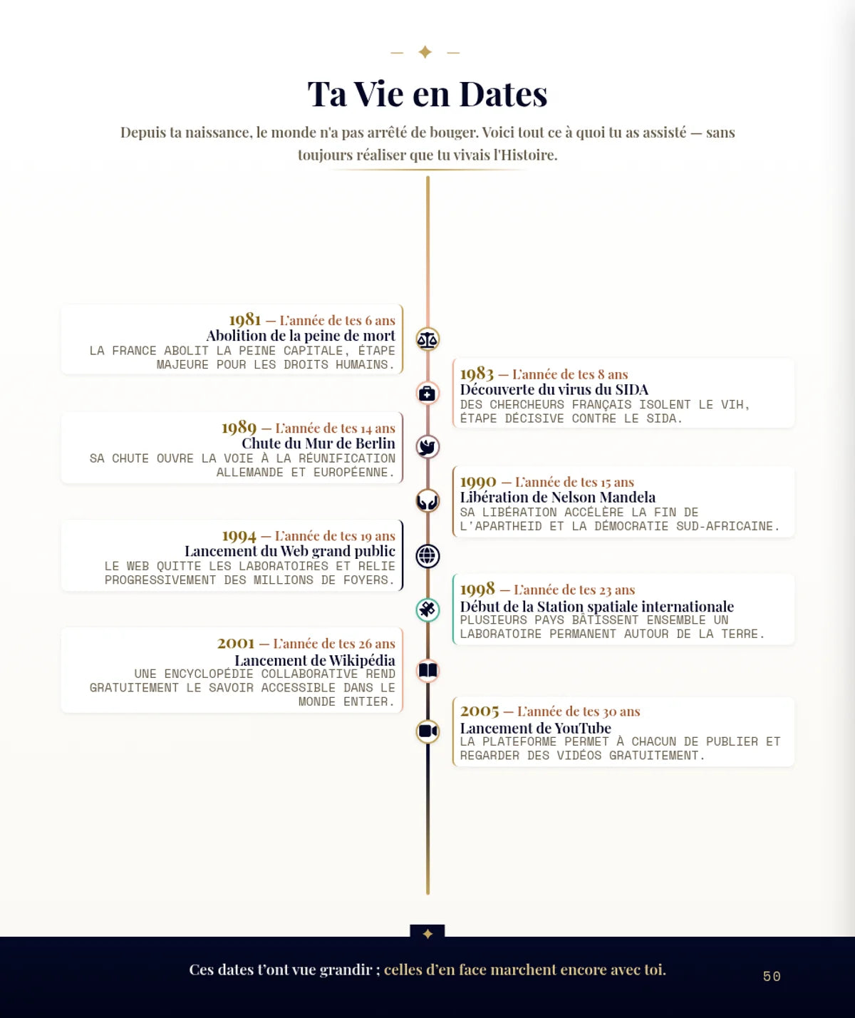 Sa vie en dates, les années repères